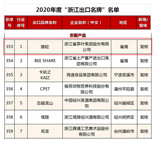 开云app官方版入口 - 开云专业的云端应用服务平台“骆驼”品牌荣获2020年度“浙江出口名牌”称号